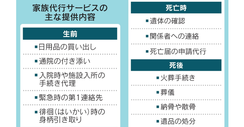 nikkei's tweet image. 不仲の親…みとりは代行業者に　「家族じまい」利用増

nikkei.com/article/DGXZQO…

ある社団法人の初期費用は55万円。施設や病院からの緊急連絡先も引き受けます。幼少期に暴力や過干渉を受け「親と関わりを絶ちたい」という依頼が多くあります。