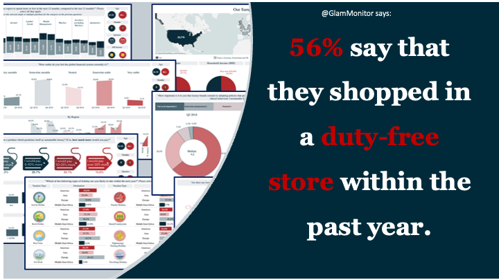 Luxury remains important right from the start of our respondents’ holidays, including at the airport: 56% of HNWIs shopped in a duty-free store, the highest point since this code was introduced in Q4 2021. 
#HNWI #Duty-free #airport #luxury