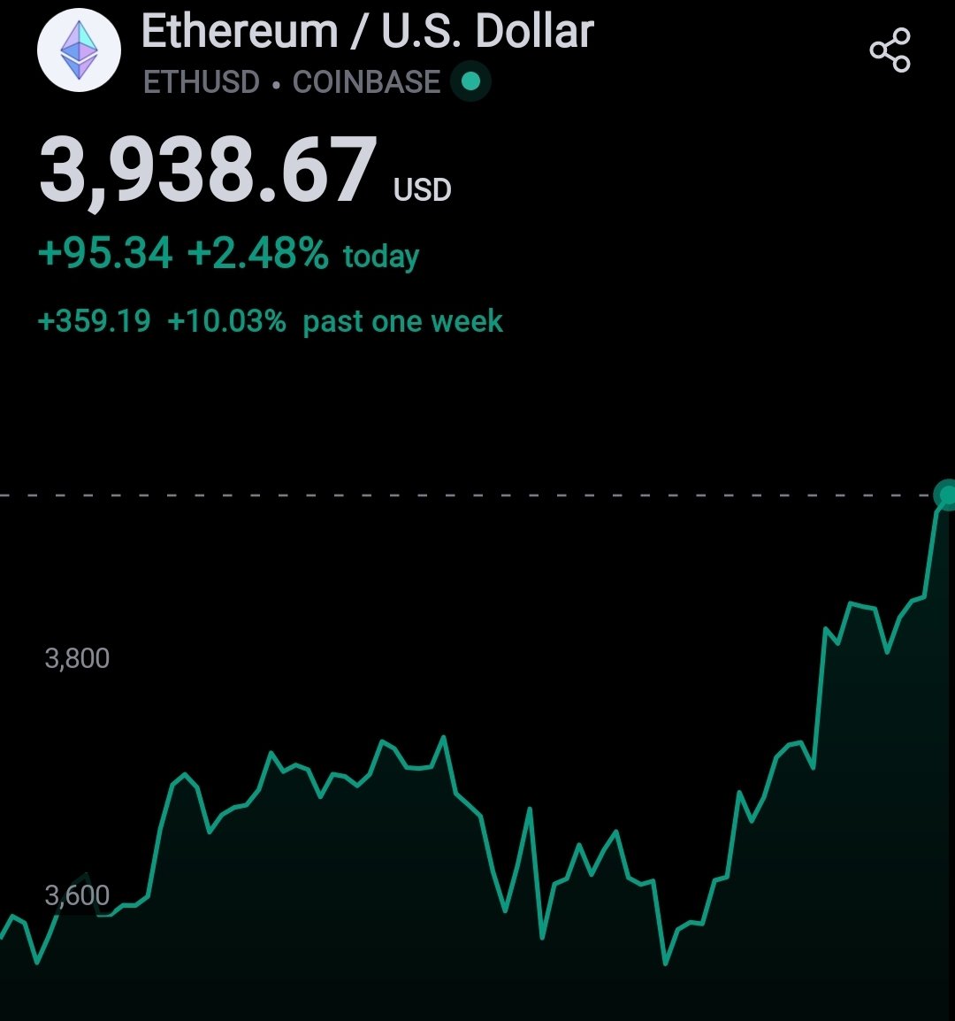 #Ethereum closes in on $4,000! 🚀