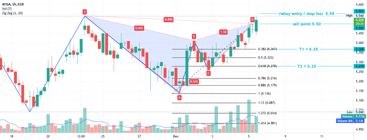 AlertTrade's tweet photo. #ATQA Egyptian stock https://t.co/dr6GRPXQU3 📈📉💹📊 via ➡️ https://t.co/rSmHEsgIAD https://t.co/k1b0TILHms