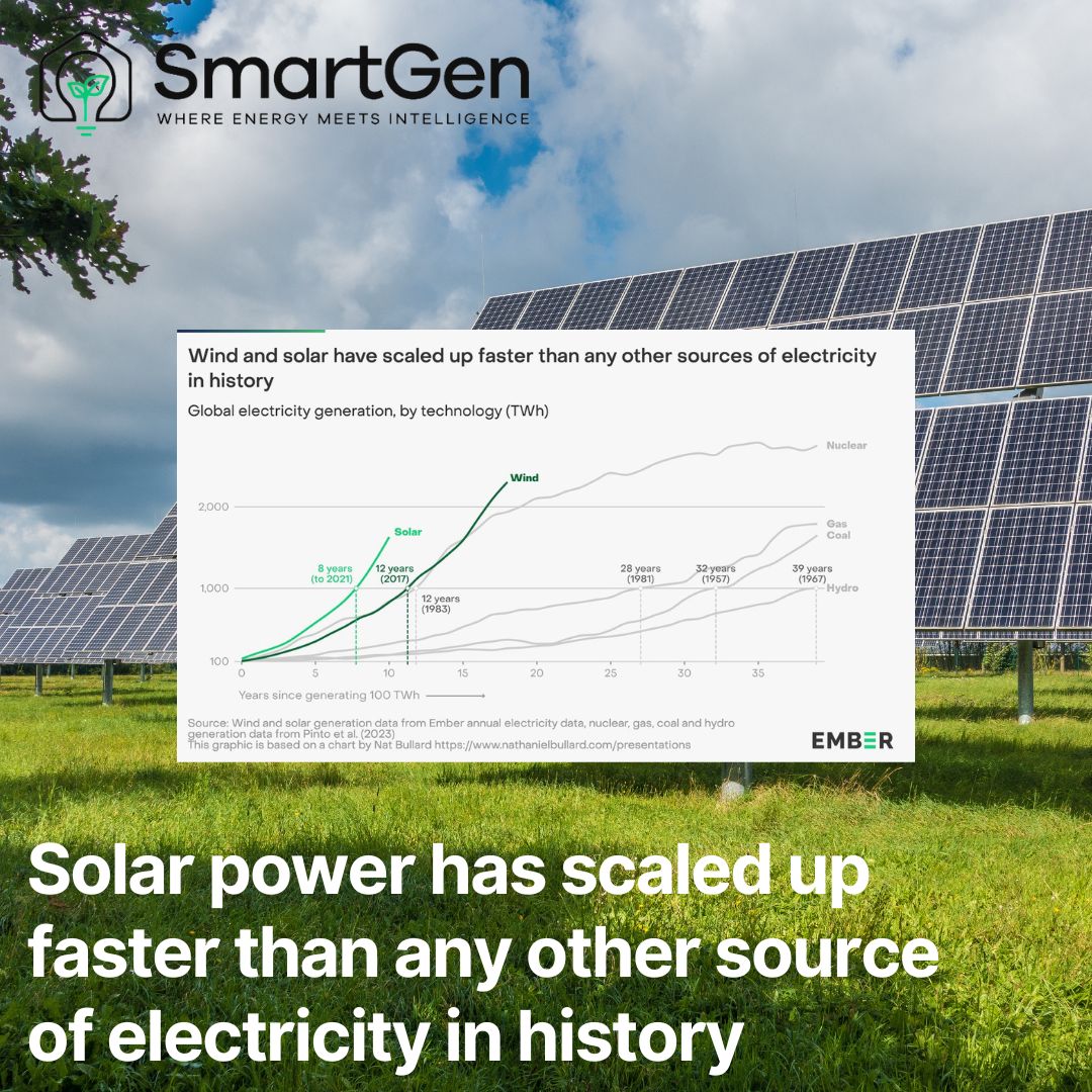 SmartGenEnergy's tweet photo. βοΈ Solar power has scaled up faster than any other source of electricity in history βοΈ
It took just 8 years to go from 100 TWh to 1000 TWh.
It will only take 3 years to go from 1000 TWh to 2000 TWh
Source: @nicolasfulghum at @ember_energy
#SmartGen #WindPower #SolarPower https://t.co/gARm0Qt1od