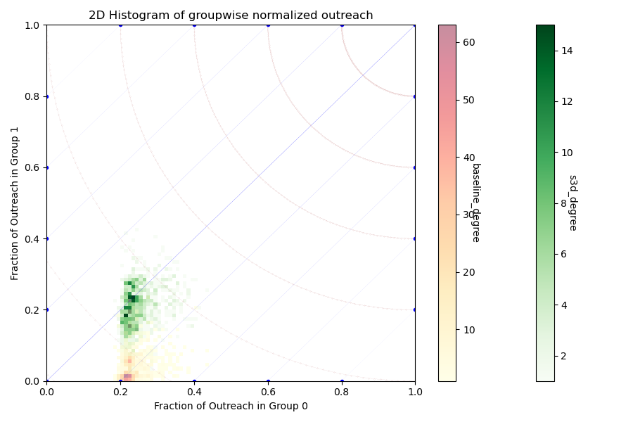 codeviser_'s tweet photo. Join our presentation “Fairness in Social Influence Maximization via Optimal Transport” on 13/12, 16:30, at Booth #5405, Vancouver Centre for @NeurIPSConf. We explore heterogeneous information outreach in social networks using optimal control and potential energy minimization. https://t.co/eHLXd7LGF9