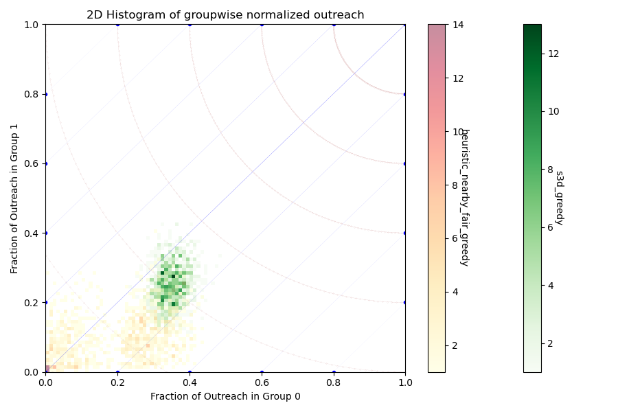 codeviser_'s tweet photo. Join our presentation “Fairness in Social Influence Maximization via Optimal Transport” on 13/12, 16:30, at Booth #5405, Vancouver Centre for @NeurIPSConf. We explore heterogeneous information outreach in social networks using optimal control and potential energy minimization. https://t.co/eHLXd7LGF9