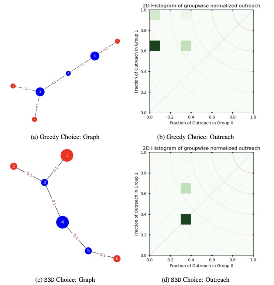 codeviser_'s tweet photo. Join our presentation “Fairness in Social Influence Maximization via Optimal Transport” on 13/12, 16:30, at Booth #5405, Vancouver Centre for @NeurIPSConf. We explore heterogeneous information outreach in social networks using optimal control and potential energy minimization. https://t.co/eHLXd7LGF9