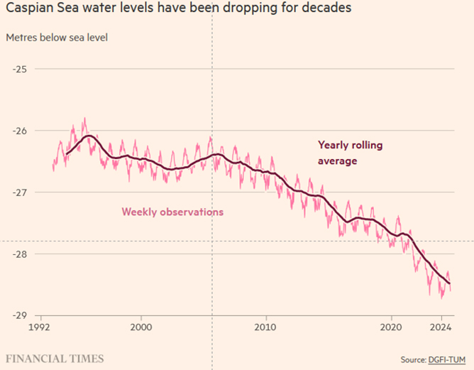 Caspian Sea on UN climate summit doorstep ebbs towards record low: Financial Times (@ft) reports on the drastic decline in the Caspian Sea level, citing data from <a href="/DgfiTum/">DGFI-TUM</a>'s DAHITI database (dahiti.dgfi.tum.de): on.ft.com/4inbFVZ