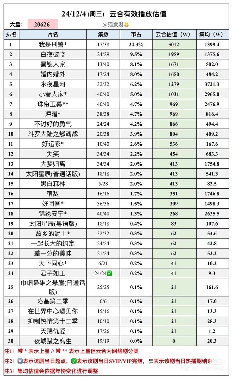 TanSongyunData's tweet photo. Yunhe Data | 04 December 2024

#BrocadeOdyssey 
🪡Yunhe Ranking 3
🪡Market Share 8.1%
🪡Yunhe Valuation 16.71 mill
🪡Average per ep 5.02 mill

#蜀锦人家
#TanSongyun #谭松韵
#담송운 #ถานซงอวิ้น
#ZhengYeCheng #郑业成 https://t.co/ZJBINBfdYX