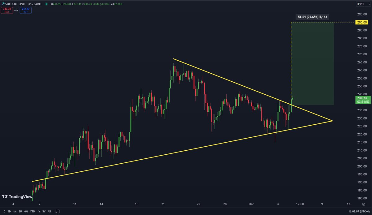 carlmoon's tweet photo. $SOL seems to be breaking out to the upside! The target is $290🎯 https://t.co/XLi7w6vVfK