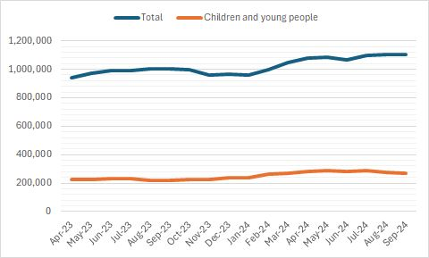 Davewwest's tweet photo. don't forget further 1.1m (and rising) waiting for community health services, including many children who often need diagnosis/therapies to help their development &amp; education

Also thousands waiting two years for mental health services https://t.co/crEenBZfyA https://t.co/ziiYUPqpKW