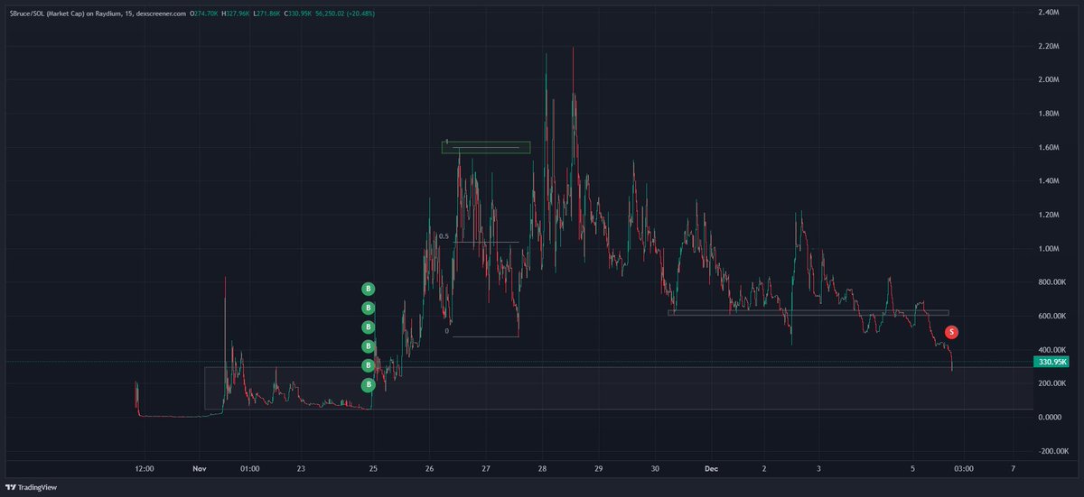 ChartJesus's tweet image. See this guy?
Let&apos;s call him &quot;tard&quot;

Takes no profit on the way up.
Doesn&apos;t DCA a single portion of his position.
Instead what does he do?
Jeets support.

Don&apos;t be like tard.

Punish him.
AUBKPKcYoMd9saGuQjZEjfU1nH19HSJLtMFaWT4pump