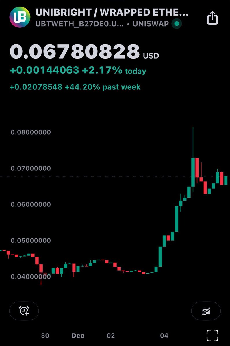 andromeda_IX's tweet photo. bull flag for another 80% move? 
$UBT 🤫
<10m marketcap https://t.co/uOJmrlgW5m
