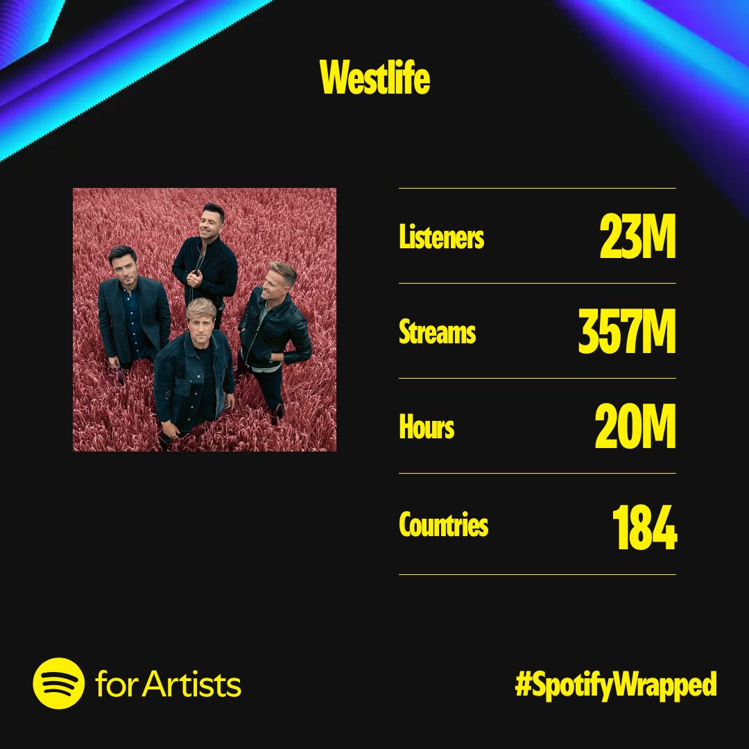 What a year, Westlife family! 💫🎶

Thank you for sharing unforgettable moments with us in 2024. Your love and support mean the world, and we can’t wait for an even bigger 2025 together. Let us know in the comments if we were your No. 1 artist ⬇️