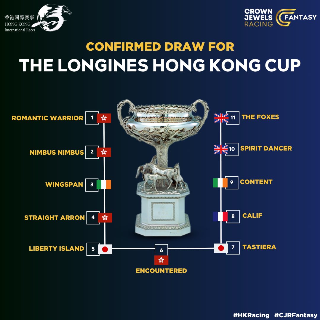 The Confirmed Draw for The Longines Hong Kong Cup 🇭🇰🏆

Register Now to Play The Game 🐎

🔗 Link In Bio

🏆: The Hong Kong Cup
🗓️: Sunday 8th December 
📍: Sha Tin

<a href="/HongKong_Racing/">Hong Kong Racing</a> #hongkong #hkir #cjrfantasy #thoroughbred #horseracing