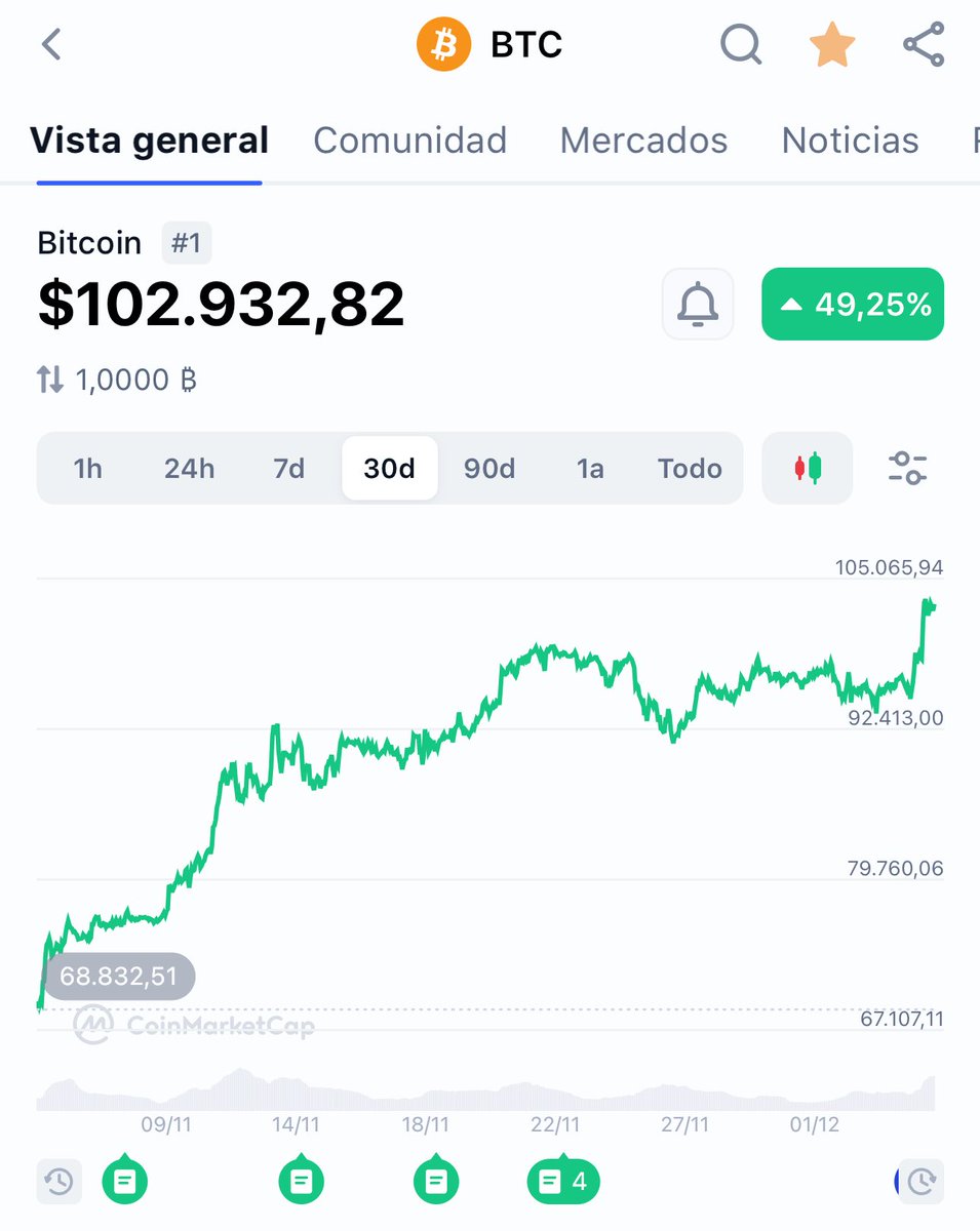 CriptoVersoVen's tweet photo. Ahora sí, Bitcoin formalmente se encuentra en las 6 cifras. Felicidades a todos los Holders.
#feliznavidad #bitcoin https://t.co/lxxKgv66t7