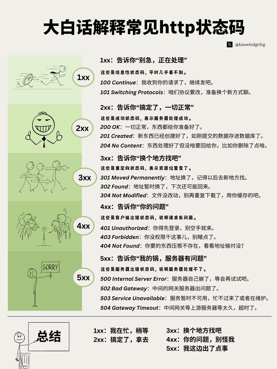 knowledgefxg's tweet photo. 没事学点计算机网络小知识：
大白话解释常见http状态码
#计算机网络学习笔记 #计算机网络小知识 https://t.co/SBq1zzz05L