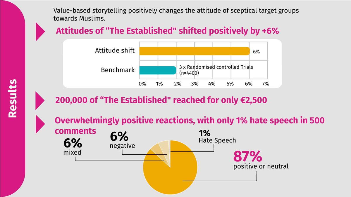 Foster social cohesion &amp; positive views on Muslims &amp; integration! Use the #KommMit Toolbox to:

✅ Engage the "movable middle"
✅ Craft unifying messages
✅ Build stories
✅ Plan rollouts
✅ Optimize with research

👉 narrativechange.org/toolkit/kommmi…
#NarrativeChange #SocialCohesion