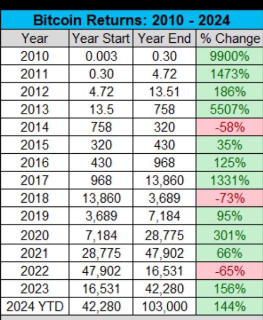 panchely's tweet photo. Si retrocedieras a 2010, comprarias un Bitcoin ? . Esta tabla muestra desde 2010 hasta 2024 el inicio y el final de cada año y su % de crecimiento y caidas en Dolares. ( tabla de Charlie Bilello ) https://t.co/vSq5MFcVKm