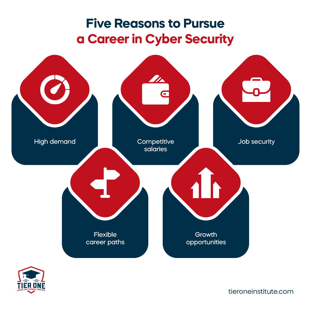 TierOneCareer's tweet photo. Ready to build a rewarding career in one of the most exciting industries?

Take the first step today and start your journey in Cyber Security! 🔐

https://t.co/HJxXKrOQOn

#tieroneinstitute #cybersecurity #leadershiptraining https://t.co/mjCXygwO6b