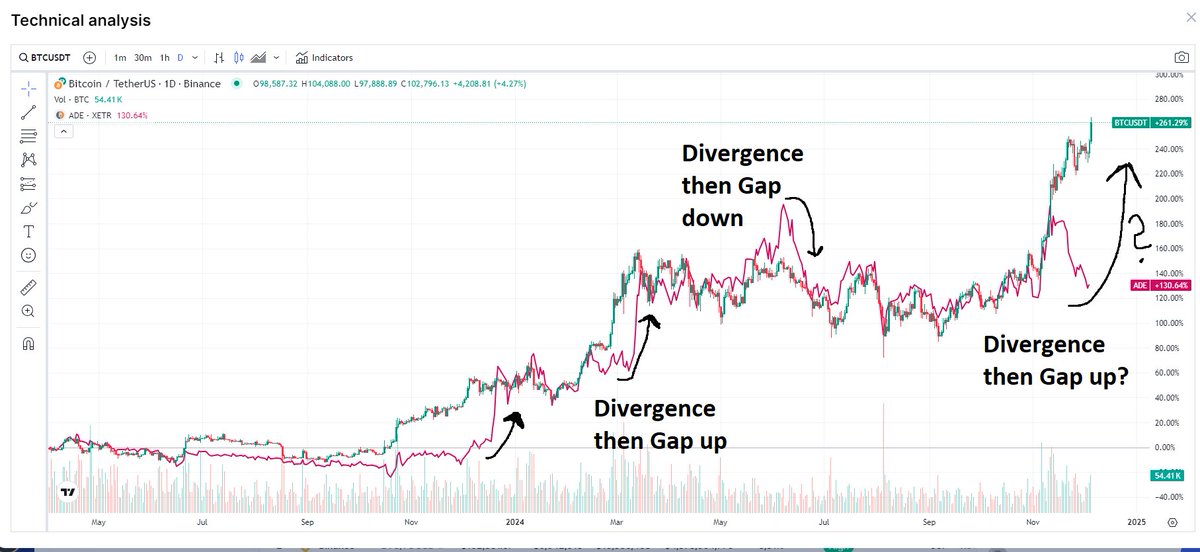 p0sitron's tweet photo. Either I'm a genius or a sucker. $BTC is at ATH, but $ADE Bitcoin Group SE is lagging hard and at significant divergence. #BTC Looks like another #MSTR to me given their estimated BTC holdings outvalue their own company. https://t.co/C5DjsBHRwm
