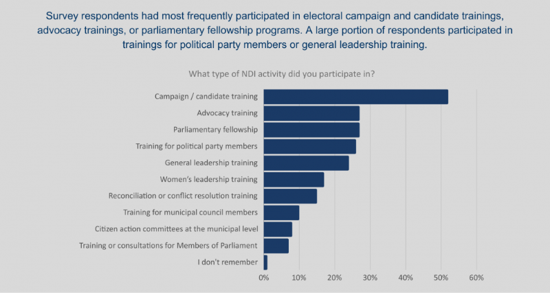 By listening to partners and regularly seeking their direct feedback, we can better see the impact of <a href="/NDI/">National Democratic Institute</a>/@NDImena programming on their work and also improve future programming. bit.ly/3O06Bc8