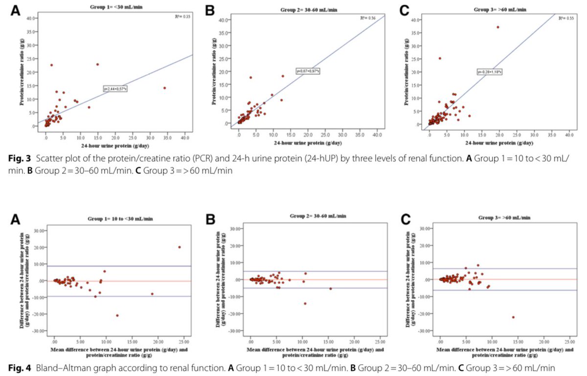 La estimación de la proteinuria con el cociente de proteínas/creatinina urinaria es, prácticamente perfecta, al compararlo con la recolección de 24h (AUC 0.95), certeza independiente a la función renal

Cohorte TUNARI

BMC Nephrology 2024
doi.org/10.1186/s12882…