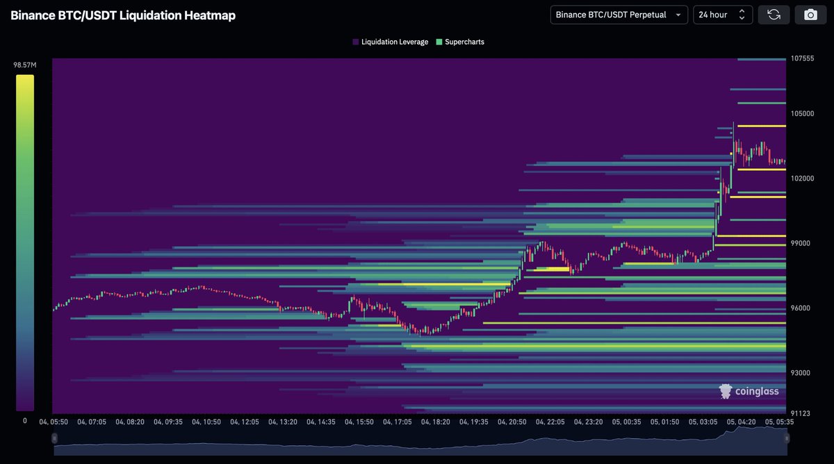 Crypto24Oracle's tweet image. Short sellers are getting punished. 

Never short #Bitcoin in a bull market.