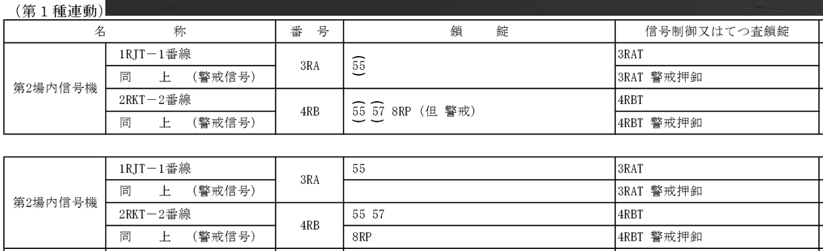 Echizen_Liner's tweet image. 連動図表作ってみてるけど、上じゃなくて下の鎖錠欄になりそう。警戒ボタン押して第２場内引いてから出発の引いて55号分岐が定位に鎖錠されても現示上がらんのよね。片鎖錠表記になってるけど2段書きにして定位鎖錠表記が正？
#SignalControlSimulator