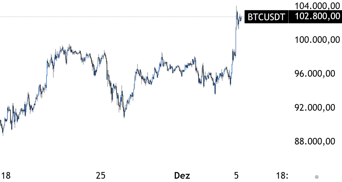 myntcrypto's tweet photo. 🚨 $BTC rompe a marca histórica de US$ 100 mil!

O bitcoin agora se estabiliza na região de US$ 102 mil, impulsionado por avanços na adoção institucional.

A tendência de alta segue forte, refletindo o crescente interesse de investidores globais. O que vem a seguir?📈