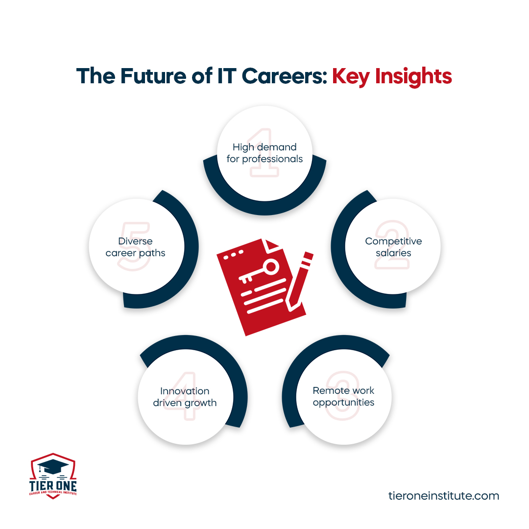 TierOneCareer's tweet photo. The IT industry is booming, and the future has never looked brighter for tech professionals.

Ready to be part of this ever-growing field?

Start your journey today and set yourself up for success! 💻✨

https://t.co/HJxXKrPoDV

#tieroneinstitute #cybersecurity #empoweryourcareer https://t.co/4Ihnc2TPBo