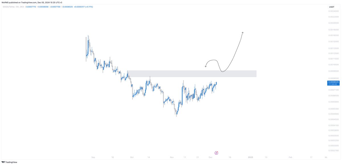 DOGSUSDT 12H:

The price is just ranging under the grey box. I would expect the real uptrend above it, which will work as a S/R flip zone in the future.