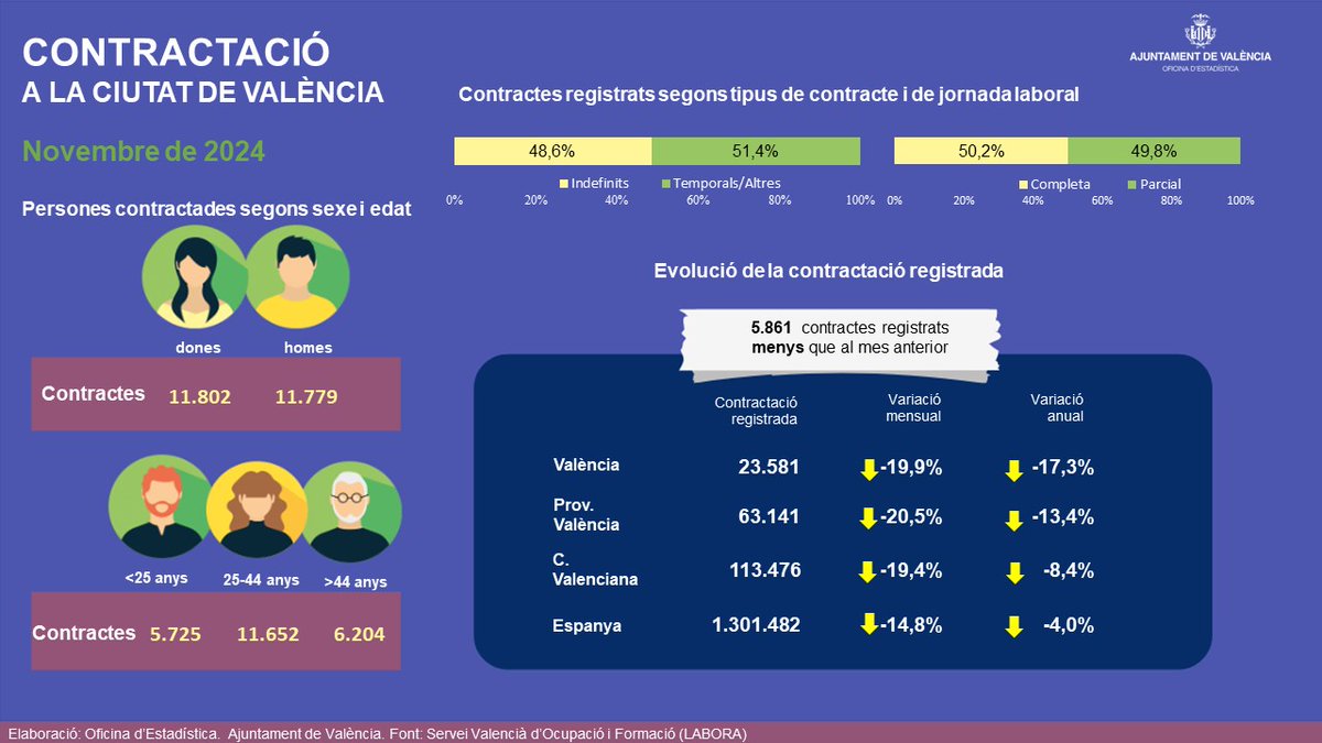EstadisticaVLC's tweet photo. #ÚltimesDadesVLC
Al novembre es van registrar a #València 23.581 #contractes, un 48,6 % van ser indefinits i un 50,2 % a jornada completa. Els contractes a dones ♀️ (11.802) van suposar un 50,0 % del total.
Més informació #estadística:
🔗https://t.co/4PSJZDjDc9 https://t.co/bvZDdjI3l1