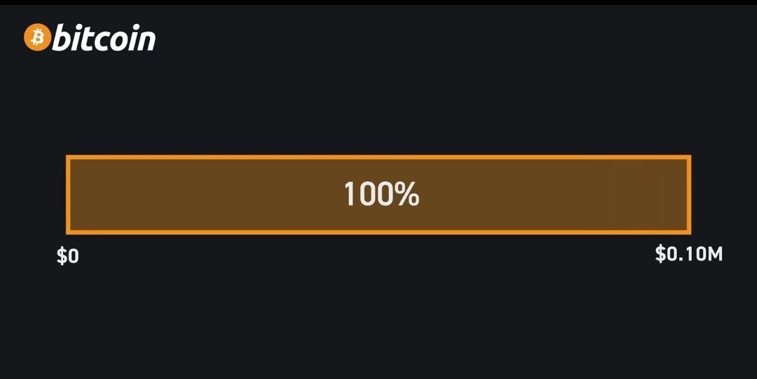 The mission "Bitcoin at $0.1 million" has been successfully accomplished. #Bitcoin #Cryptocurrency #FinancialGoals
