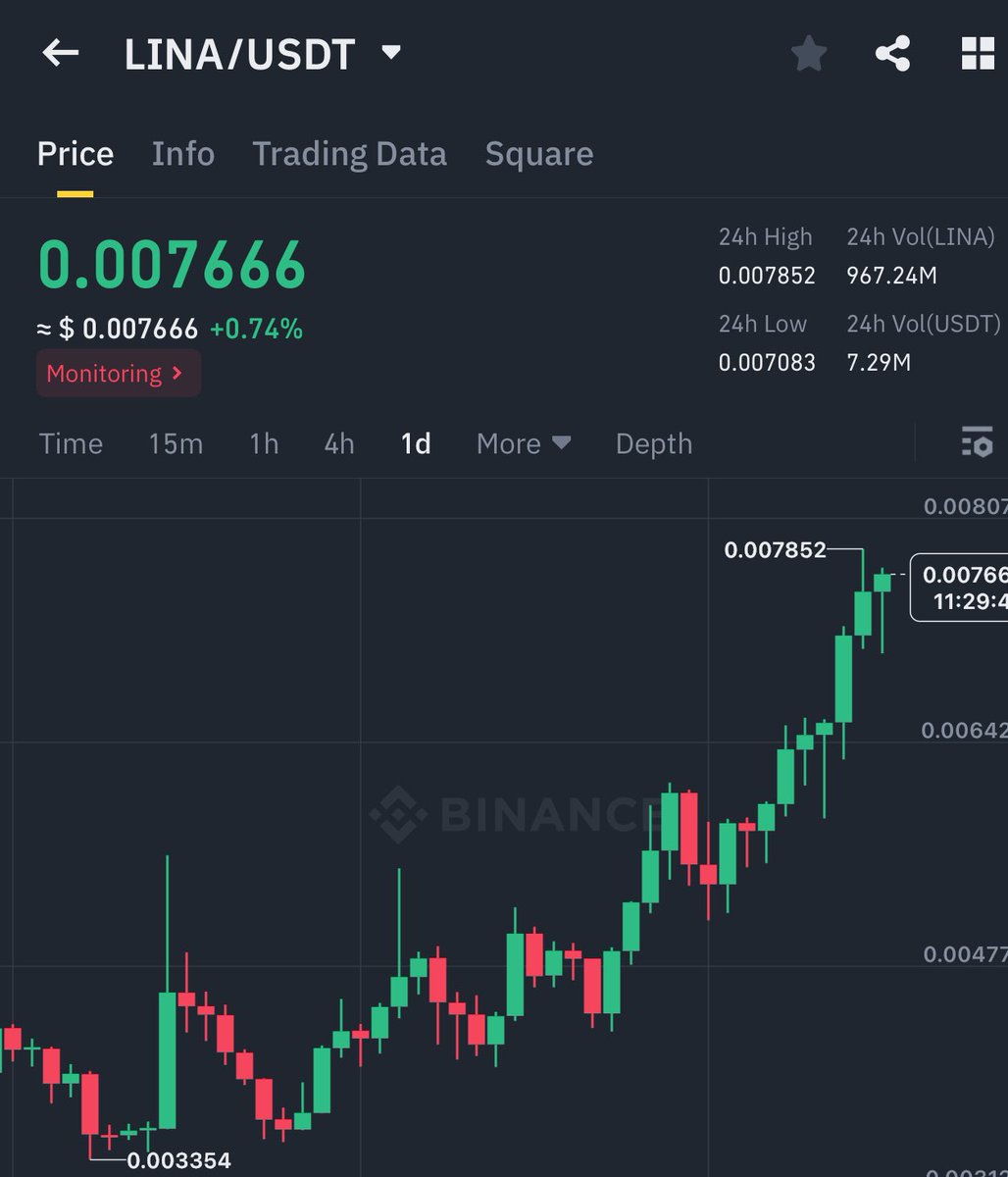 GVRCALLS's tweet photo. $LINA raised 100% so far https://t.co/TzbZlmW0ey