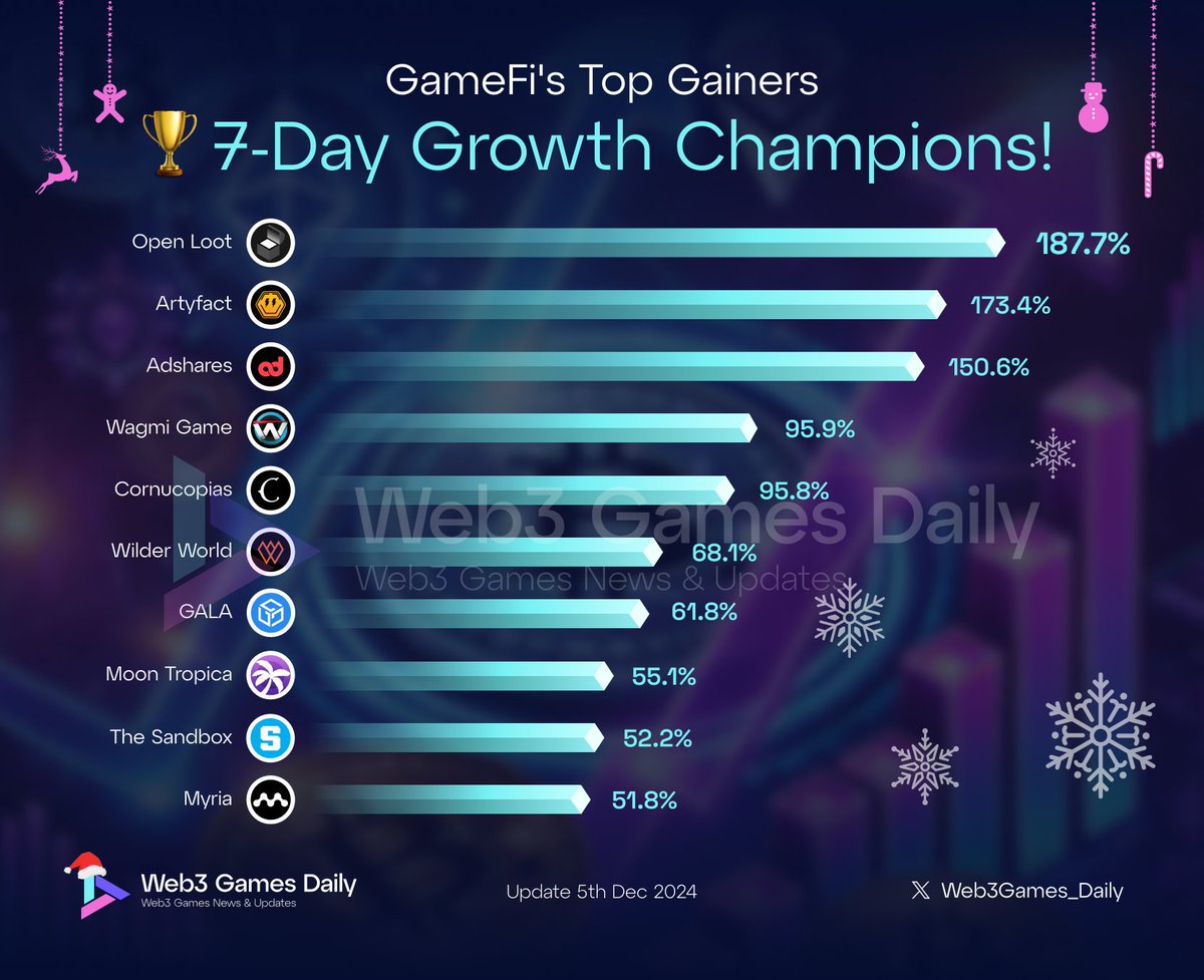 🎅 Santa tell me, if you're really there... 🎄 Let me in on these gems before they go to the moon! 🚀

Here are the projects outperforming the GameFi sector over the past 7 days:

▫️ $OL - @openloot +187.76%
▫️ $ARTY - <a href="/artyfact_game/">Artyfact ⚡️</a> +173.42%
▫️ $ADS - <a href="/adsharesNet/">Adshares</a> +150.62%
▫️