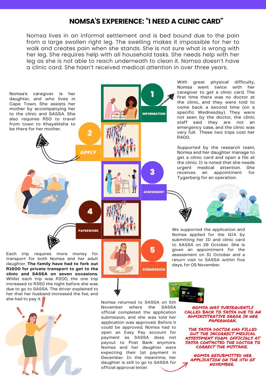 Older persons who live at home, receive the #OPG &amp; are in need of regular assistance can apply for the R530 Grant in Aid: have you heard of it? We explored why the receipt of this grant is so low despite the need. Download our report here: doi.org/10.25375/uct.2…