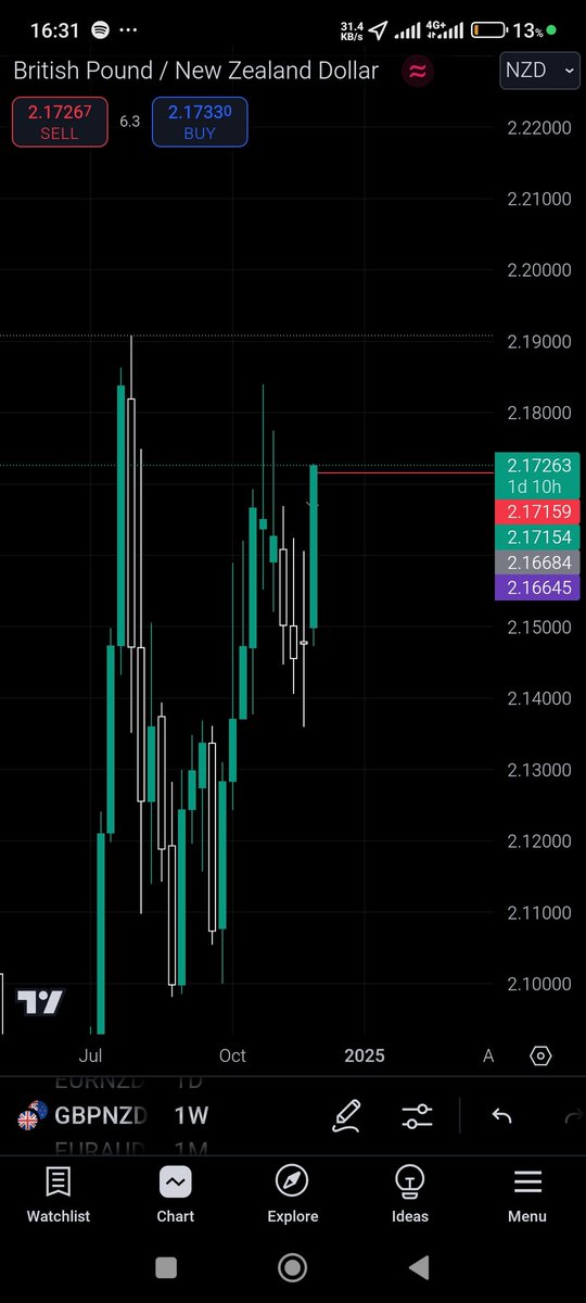 Heizzoberg's tweet photo. Gbp/Nzd

Weekly: irl>erl
4h:irl > erl
15m: cisd entry 

2rr🔐 https://t.co/HE0YjZ1TfV