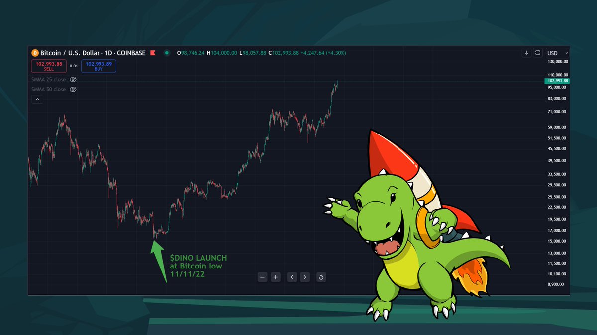 DinoLFG's tweet photo. #Bitcoin hits $100K ! $DINO was born in the perfect storm! 🦖📈

What an epic journey it’s been! $Dino launched on 11/11/2022, right at the $BTC low. The timing couldn’t have been more legendary. 🔥

From a humble $10K market cap, we’ve grown to an incredible $60M. But dinosaurs never stop – we’re hungry for more! 🦖🔥

LFG !🚀