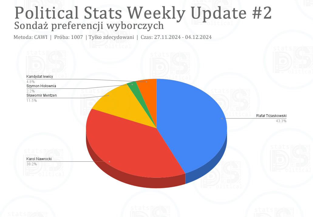 Pstatsinstitute's tweet photo. Procentowy rozkład głosów dla poszczególnych kandydatów: 
👍 Rafał Trzaskowski: 43.3 % 
👍 Karol Nawrocki: 38.2 %
👍 Sławomir Mentzen: 11.5 %
👍 Szymon Hołownia: 2.2 %
👍 Kandydat lewicy: 4.8 % https://t.co/dN8nbJZEb7