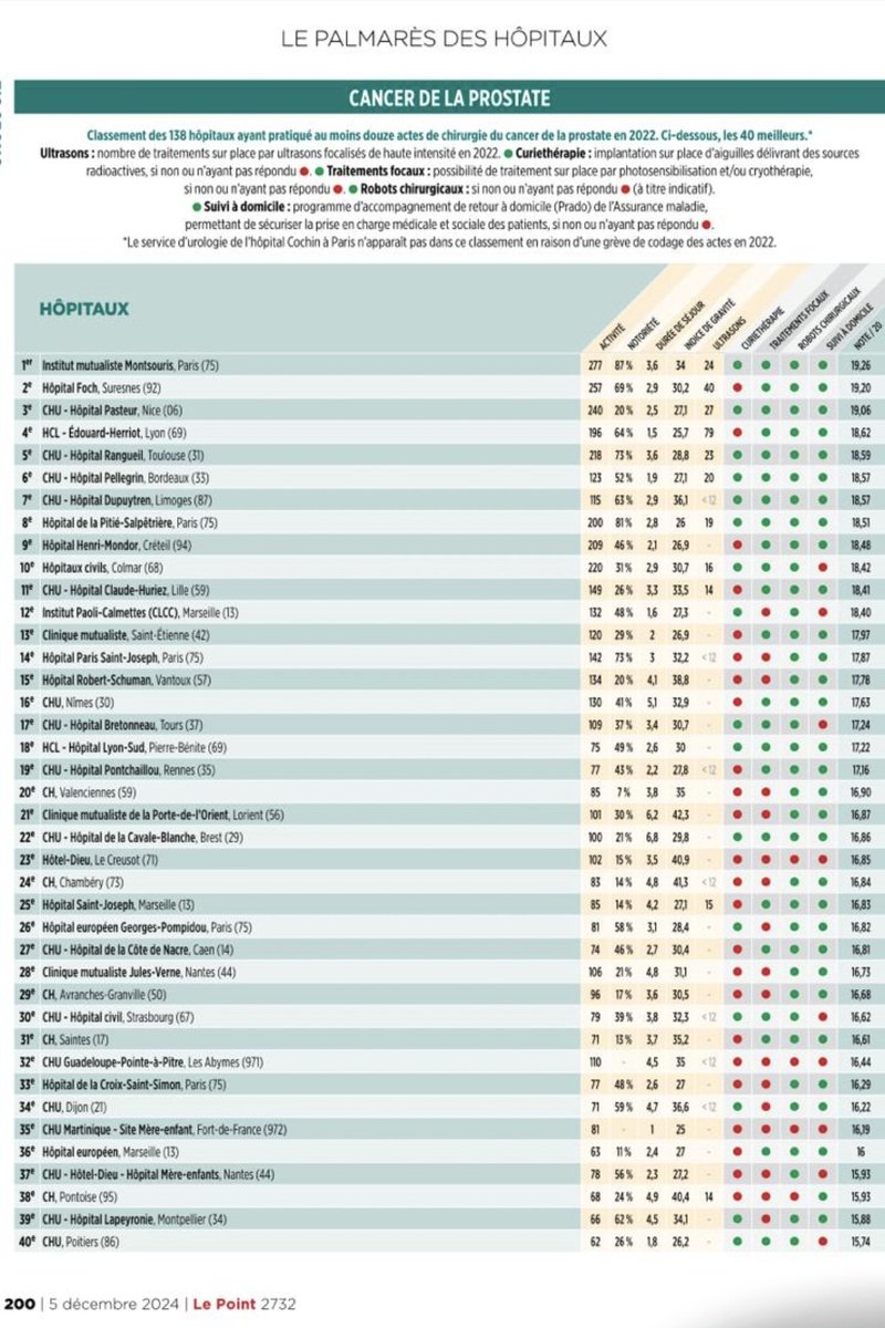 Lara Rodríguez Sánchez (@lara__rodriguez) on Twitter photo Le Point hospital rankings have been released🚨🚨🏨! What wonderful news! The urology department at <a href="/IMMontsouris/">IM MONTSOURIS</a> has once again taken the lead in prostate cancer classification in France🥇. I am truly honoured and proud to be part of such an amazing team😃 Le Point hospital rankings have been released🚨🚨🏨! What wonderful news! The urology department at <a href="/IMMontsouris/">IM MONTSOURIS</a> has once again taken the lead in prostate cancer classification in France🥇. I am truly honoured and proud to be part of such an amazing team😃