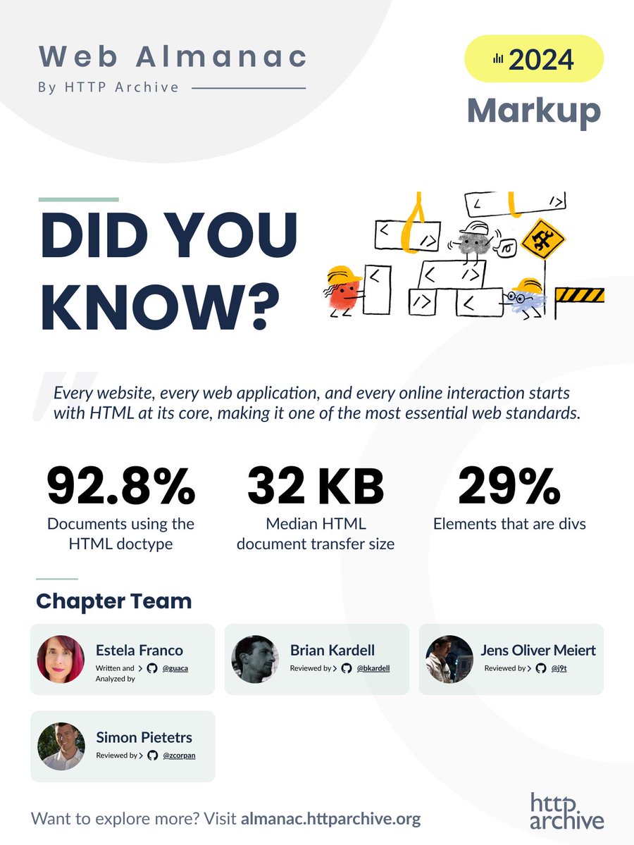 Nurullah Demir (@nrllah) on Twitter photo 4️⃣ Markup in 2024
🌐 HTML remains the foundation of the web:
📄 92.8% of documents use the HTML doctype.
📦 Median HTML transfer size: 32 KB.
📊 29% of elements are <div>s.
by <a href="/guaca/">Estela Franco</a>, <a href="/briankardell/">bkardell 🐦</a>, <a href="/j9t/">Jens Oliver Meiert</a>, <a href="/zcorpan/">Simon Pieters</a>
Full report: almanac.httparchive.org/en/2024/markup
#Markup #HTML #CSS #JS 4️⃣ Markup in 2024
🌐 HTML remains the foundation of the web:
📄 92.8% of documents use the HTML doctype.
📦 Median HTML transfer size: 32 KB.
📊 29% of elements are <div>s.
by <a href="/guaca/">Estela Franco</a>, <a href="/briankardell/">bkardell 🐦</a>, <a href="/j9t/">Jens Oliver Meiert</a>, <a href="/zcorpan/">Simon Pieters</a>
Full report: almanac.httparchive.org/en/2024/markup
#Markup #HTML #CSS #JS