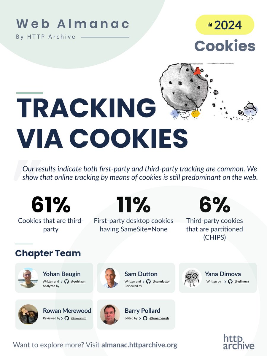Nurullah Demir (@nrllah) on Twitter photo 1️⃣3️⃣ Cookies in 2024
🍪 Tracking is still common :/
📊 61% of cookies are third-party.
🔒 11% of first-party cookies use SameSite=None.
By Yohan Beugin, @SW12, Yana Dimova, <a href="/rowan_m/">rowan.fyi</a>, <a href="/tunetheweb/">Barry Pollard</a>
Full report: almanac.httparchive.org/en/2024/cookies
#Cookies #WebCookies #Tracking #Trackers 1️⃣3️⃣ Cookies in 2024
🍪 Tracking is still common :/
📊 61% of cookies are third-party.
🔒 11% of first-party cookies use SameSite=None.
By Yohan Beugin, @SW12, Yana Dimova, <a href="/rowan_m/">rowan.fyi</a>, <a href="/tunetheweb/">Barry Pollard</a>
Full report: almanac.httparchive.org/en/2024/cookies
#Cookies #WebCookies #Tracking #Trackers