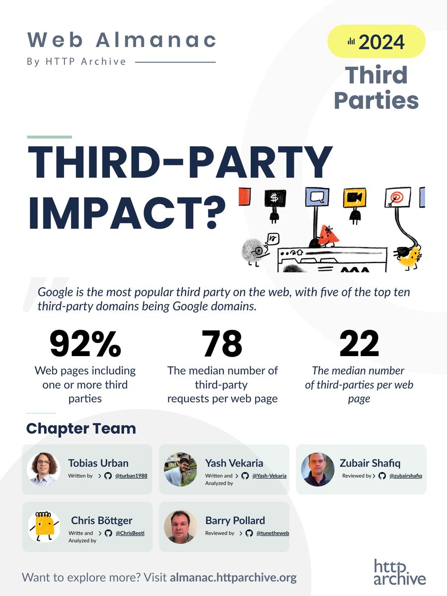Nurullah Demir (@nrllah) on Twitter photo 7️⃣ Third-Parties in 2024
📊 Third parties dominate web interactions:
🌐 92% of web pages include one or more third parties.
📈 Median third-party requests per page: 78.
📦 Median third-party domains per page: 22.
By <a href="/_tobiasu/">Tobias Urban</a>, <a href="/vekariayash/">Yash Vekaria</a>, <a href="/zubair_shafiq/">Zubair Shafiq</a>, Chris Böttger, 7️⃣ Third-Parties in 2024
📊 Third parties dominate web interactions:
🌐 92% of web pages include one or more third parties.
📈 Median third-party requests per page: 78.
📦 Median third-party domains per page: 22.
By <a href="/_tobiasu/">Tobias Urban</a>, <a href="/vekariayash/">Yash Vekaria</a>, <a href="/zubair_shafiq/">Zubair Shafiq</a>, Chris Böttger,
