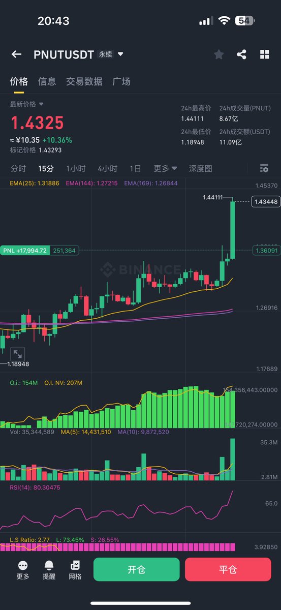 最近真让我疑惑了，现在我基本发个推发个微博追右侧，立马就能拉一根。
BSV YFI PNUT啥的，发三个拉三个，是不是被哪位大佬盯上了，市场已经热到这种地步了吗。 。 https://t.co/TOnQr2fyti