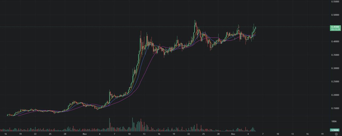 divine_cryptos's tweet photo. The #doge gets $1+

You know it does.

Dont fight it.

#Dogecoin #CryptoCommunity https://t.co/JRyTOs7dzX