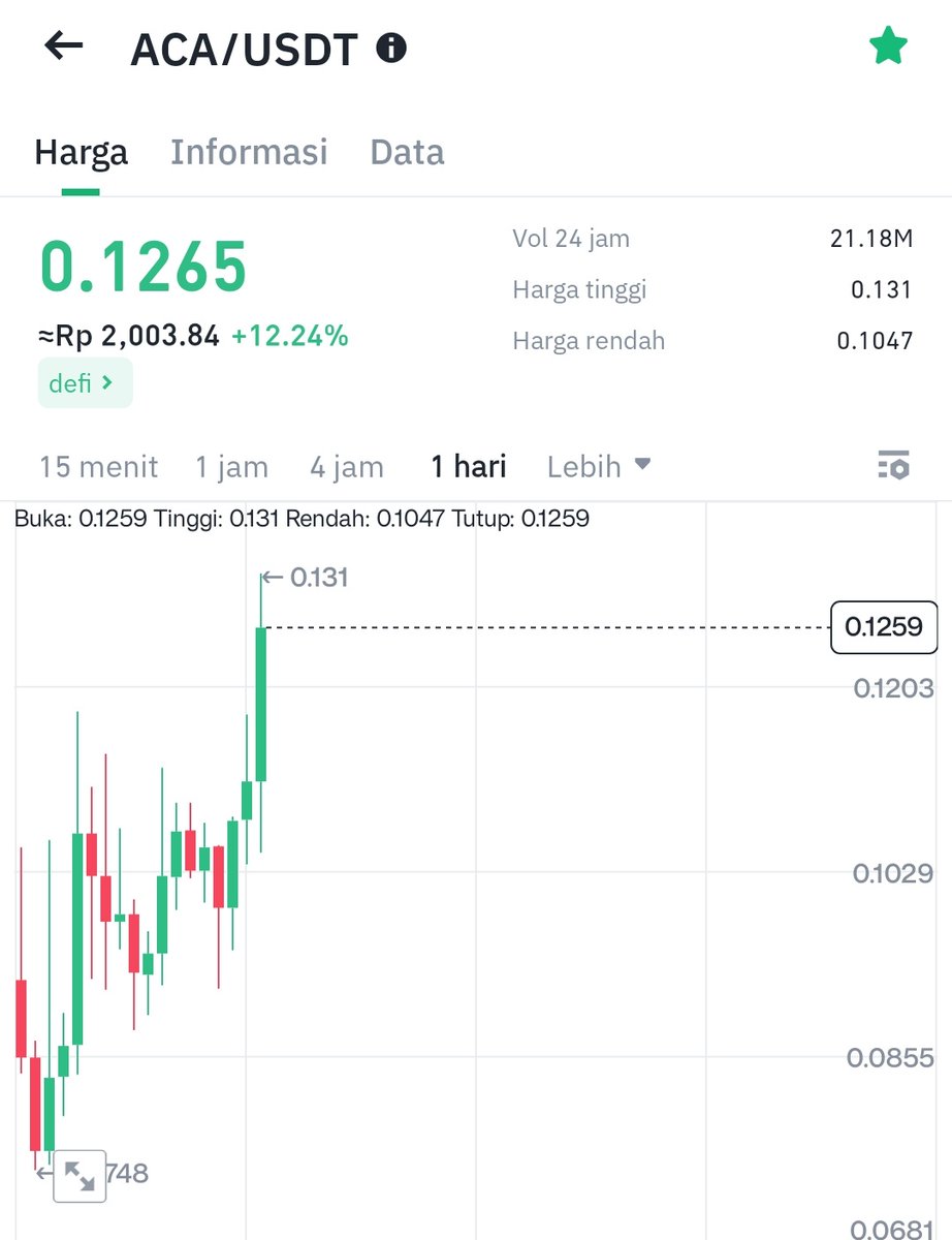 hoteliercrypto's tweet photo. Baru saya sadar ini baru 2 hari ya.
Dapatlah ya 30%, Syukuri ya, memang ngga bisa 200%.
Setidaknya lebih baguslah daripada di LPD.
#TPHC ACA kena di 0.1230.
Hayo, bingung kan beli apa, klik tombol subs di Profile pastikan email X dan Google Play Storenya sama.
Terimakasih sudah subs. π«‘π«‘π«‘