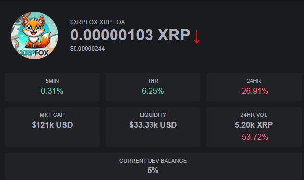 NFTMuseum0's tweet photo. #XRPFox is on fire and showing the world why itโs the ultimate #XRP meme coin! ๐ From a dedicated community to growing momentum, XRPFox is not just here to play itโs here to dominate.
With massive potential still untapped, weโre building something thatโs truly community-driven and ready to soar. ๐ Donโt wait on the sidelines while this gem rises join the journey now and be part of the next big thing in the #CryptoCommunity! #MemeCoin #XRPCommunity #XRPL