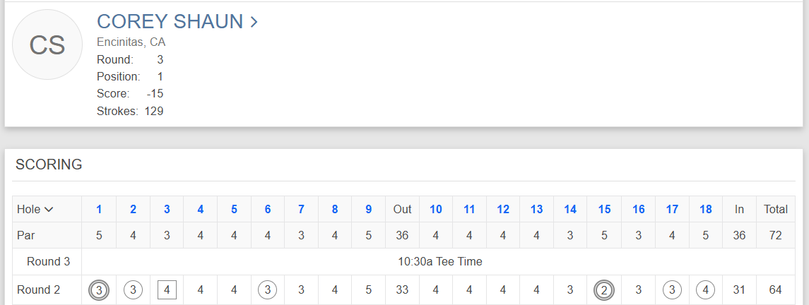 This might be one of the crazier travel and runs through Q-school I've ever seen. Corey Shaun is currently leading 2nd stage at PGA Tour Q-school. But his weeks leading up to that are nuts (Stick with me on a long one)

Shaun got thru 1st stage of DP Q-school back at the end of