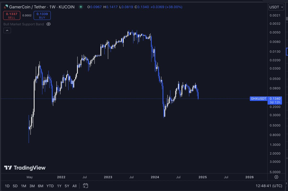 GodelTrabuco69's tweet photo. $GHX this is aging so well, @GamerHashCom fam, u are still on time before former ATH, grab these Xs with us at https://t.co/ISN5xrBzB2 !! Accuracy on point! https://t.co/JCdWPYj1Fg