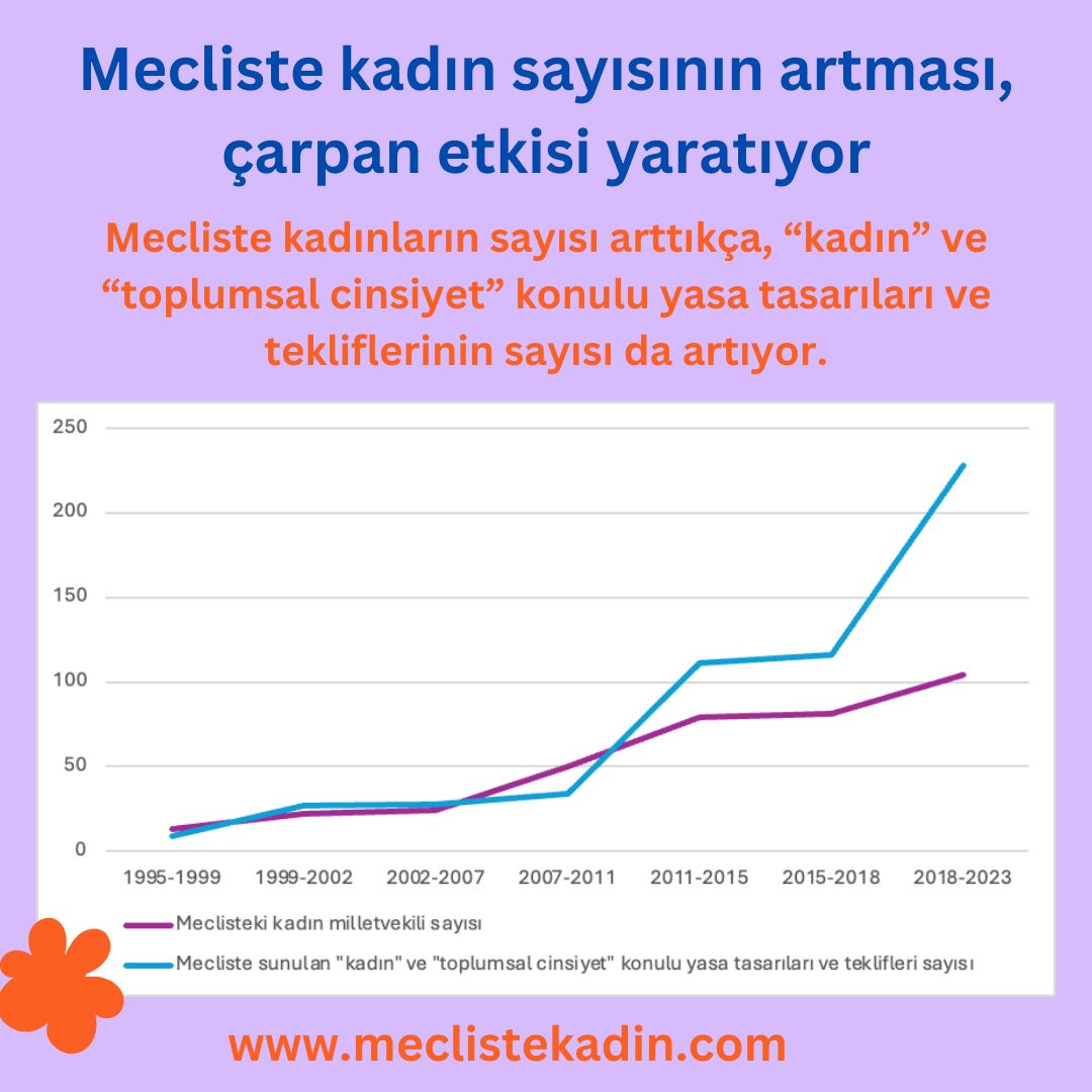 hazalatay7's tweet photo. Mecliste #kadın sayısının artması, çarpan etkisi yaratıyor. Mecliste kadınların sayısı arttıkça, “kadın” ve “#toplumsalcinsiyet” konulu yasa tasarıları ve tekliflerinin sayısı da artıyor. 

https://t.co/PGWFy2wZYR https://t.co/HfCqKDB1Wl