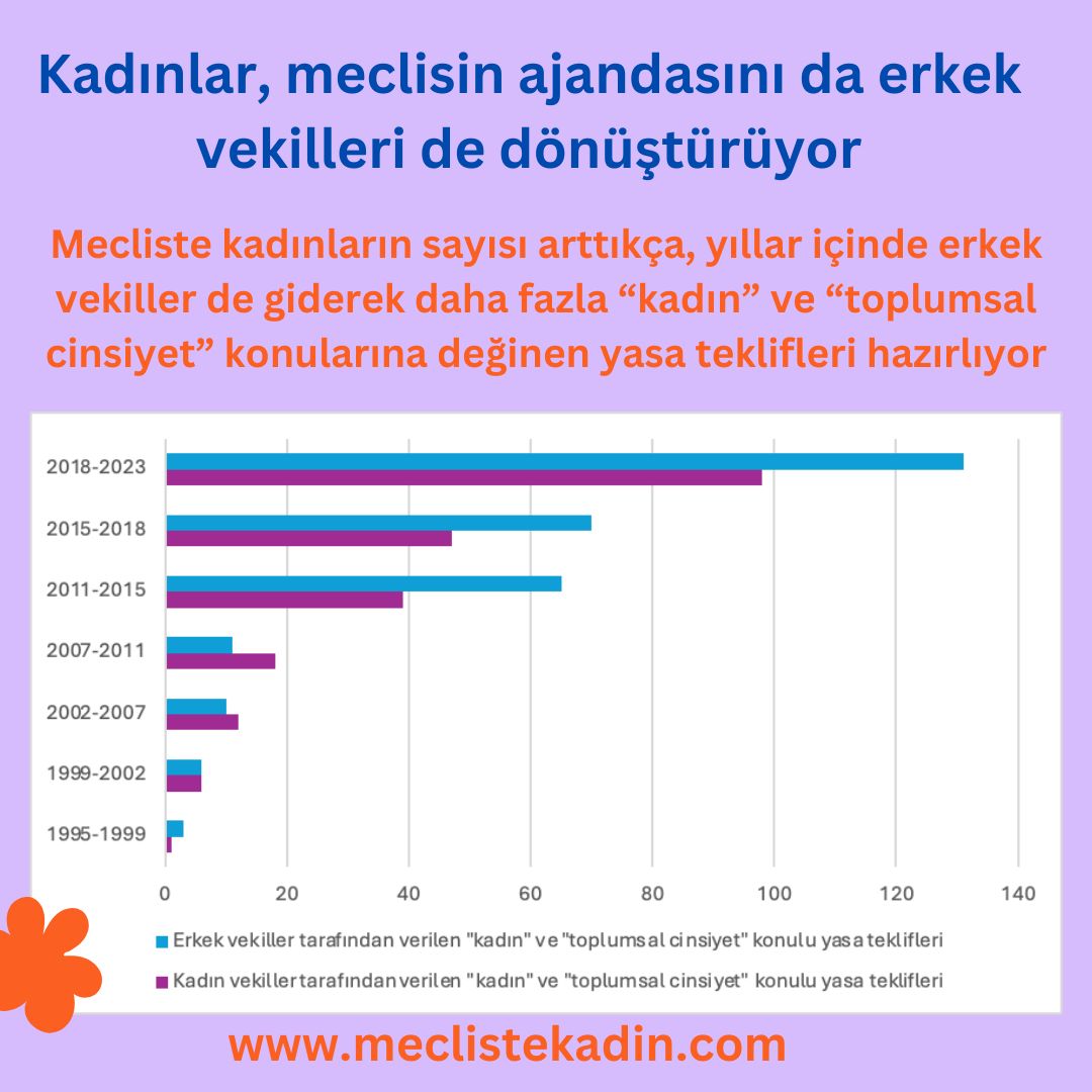 hazalatay7's tweet photo. Kadınlar, meclisin ajandasını da #erkek vekilleri de dönüştürüyor. Mecliste kadınların sayısı arttıkça, yıllar içinde erkek vekillerin de giderek daha fazla bu konulara değinen yasa teklifleri hazırladıklarını görüyoruz. https://t.co/hqQju0QEVC