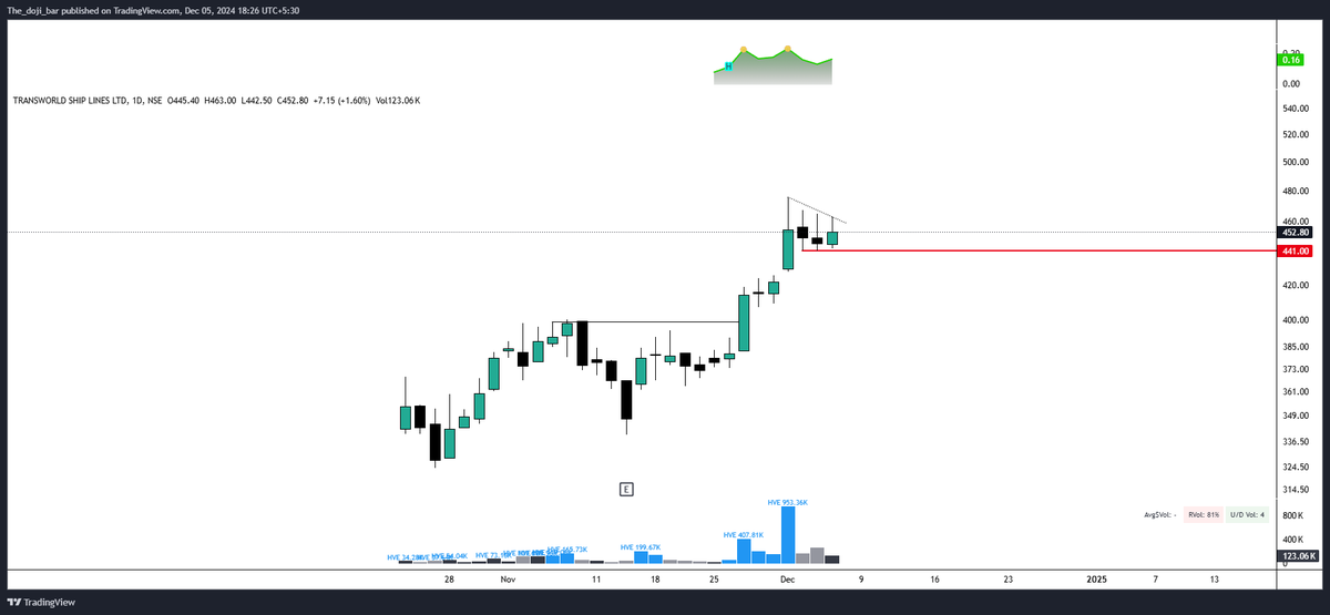chart__story's tweet photo. #TRANSWORLD

-Multiple HVE and pocket pivot volume inside ipo base
-25% move in just 5 days sign of strength 
-Tight closes and mini coil formation 

#StockMarket #Investing #Stocks #Trading #MarketTrends #WallStreet #Thedojibar https://t.co/31DBPKoAls